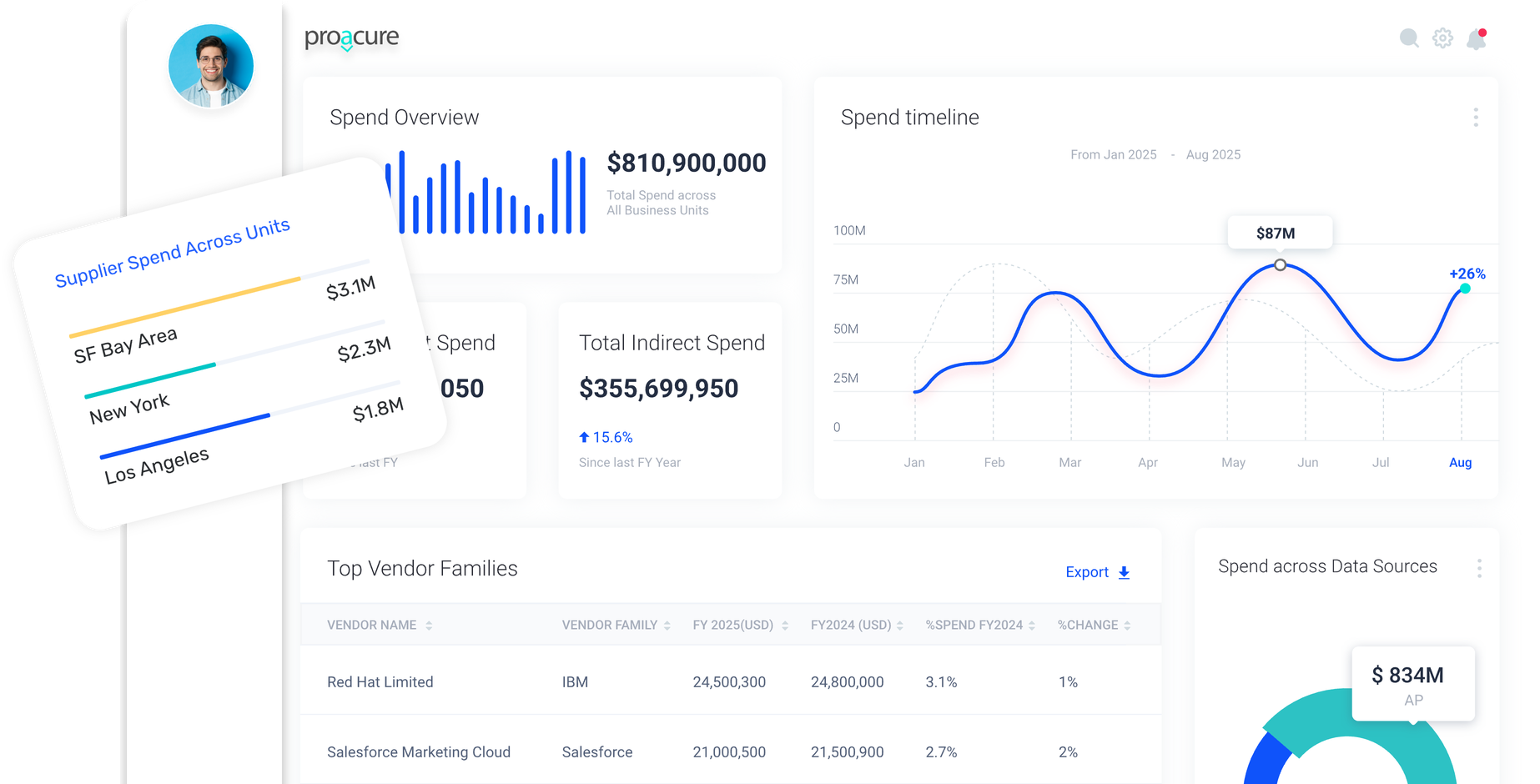 Proacure spend analytics dashboard showing supplier spend, vendor families, and spend timeline